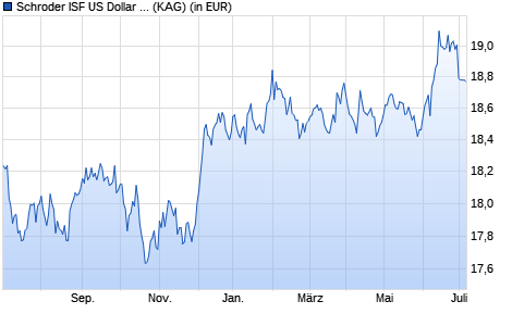 Performance des Schroder ISF US Dollar Bond A1 Acc (WKN 541011, ISIN LU0133715127)