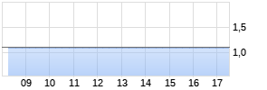 8,25% RENA GmbH 13/18 auf Festzins Chart