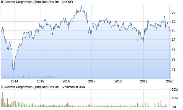 Allstate Corporation (The) Dep Shs Repstg 1/1000th . Aktie Chart