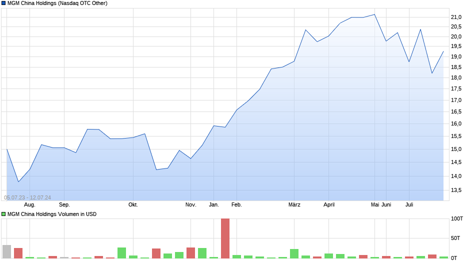 MGM China Holdings Chart