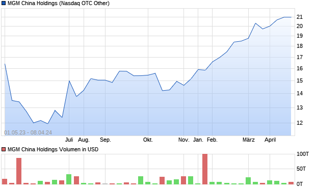 MGM China Holdings Aktie Chart