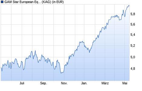 Performance des GAM Star European Equity GBP inc. (WKN 988732, ISIN IE0002987422)