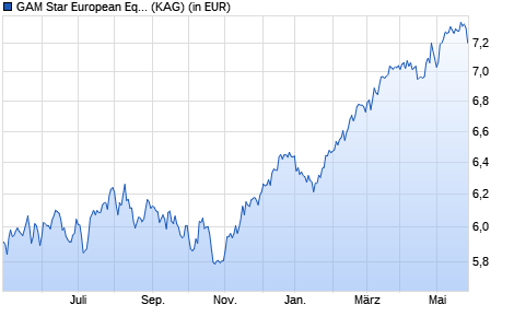 Performance des GAM Star European Equity GBP acc. (WKN 988733, ISIN IE0002987315)