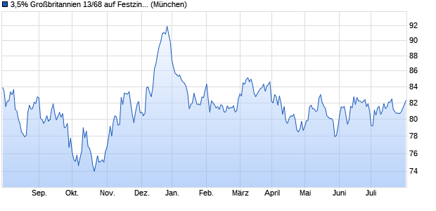 3,5% Großbritannien 13/68 auf Festzins (WKN A1HM0H, ISIN GB00BBJNQY21) Chart