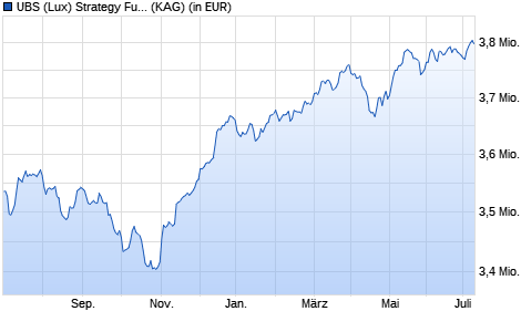Performance des UBS (Lux) Strategy Fund - Yield Sustainable (EUR) K-1-acc (WKN A1WZZ3, ISIN LU0939687355)
