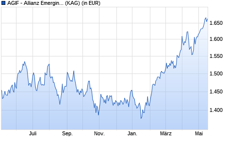Performance des AGIF - Allianz Emerging Asia Equity - IT - USD (WKN A0Q1J0, ISIN LU0348791418)