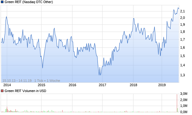 Green REIT Aktie Chart