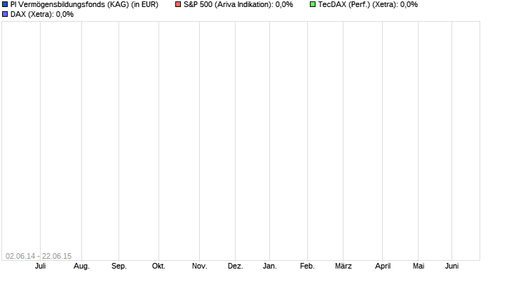 Max-Otte-Vermögensbildungsfond 19949800