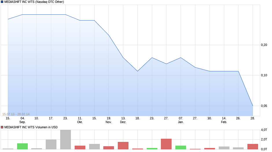 MEDIASHIFT INC WTS Chart