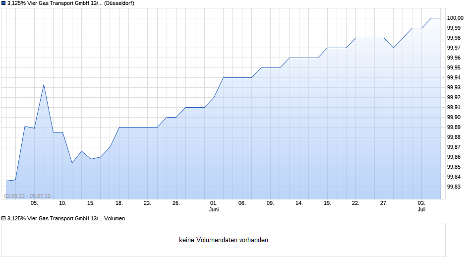 3,125% Vier Gas Transport GmbH 13/23 auf Festzins Chart