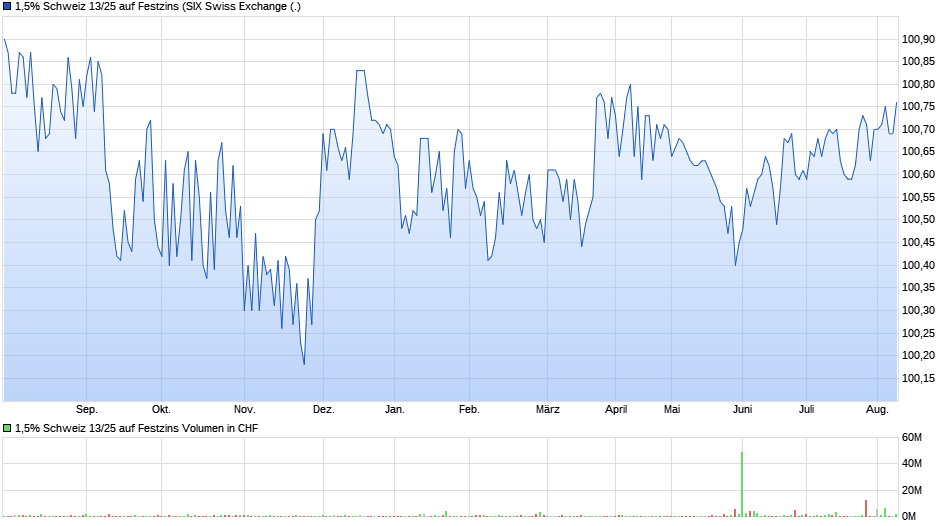 1,5% Schweiz 13/25 auf Festzins Chart