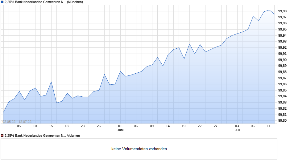 2,25% Bank Nederlandse Gemeenten NV 13/23 auf Festzins Chart