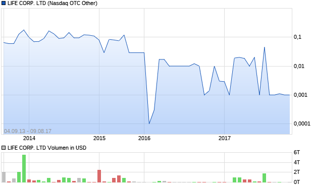 LIFE CORP. LTD Aktie Chart