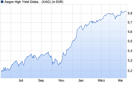 Performance des Aegon High Yield Global Bond Fund A EUR Inc. Hedged (WKN A0N9XU, ISIN IE00B2496081)