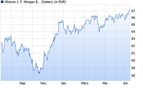 Performance des iShares J. P. Morgan $ EM Bond EUR Hedged UCITS ETF (Dist) (WKN A1W0MQ, ISIN IE00B9M6RS56)