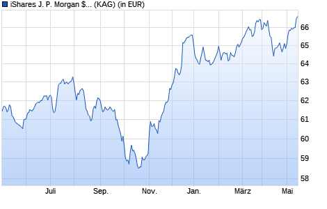 Performance des iShares J. P. Morgan $ EM Bond EUR Hedged UCITS ETF (Dist) (WKN A1W0MQ, ISIN IE00B9M6RS56)
