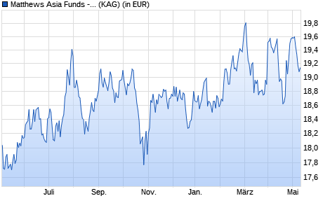 Performance des Matthews Asia Funds - Asia Small Companies Fund A Acc USD (WKN A1W1Z4, ISIN LU0871673728)
