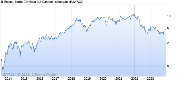 Endlos-Turbo-Zertifikat auf Cancom [Lang & Schwarz] (WKN: LS6DDU) Chart