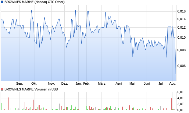 BROWNIES MARINE Aktie Chart