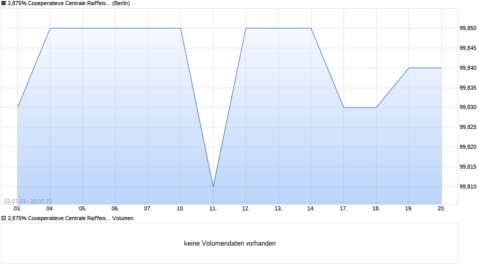 3,875% Cooeperatieve Centrale Raiffeisen-Boerenleenbank 13/23 auf Festzins Chart