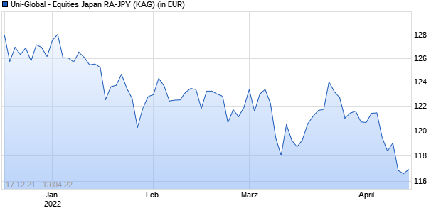 Performance des Uni-Global - Equities Japan RA-JPY (WKN A1W0EB, ISIN LU0929189800)