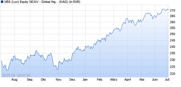 Performance des UBS (Lux) Equity SICAV - Global High Dividend (USD) F-acc (WKN A1W1L5, ISIN LU0946079901)
