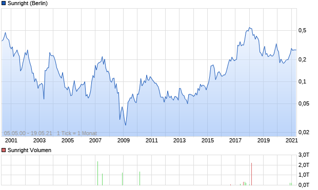 Sunright Aktie Chart