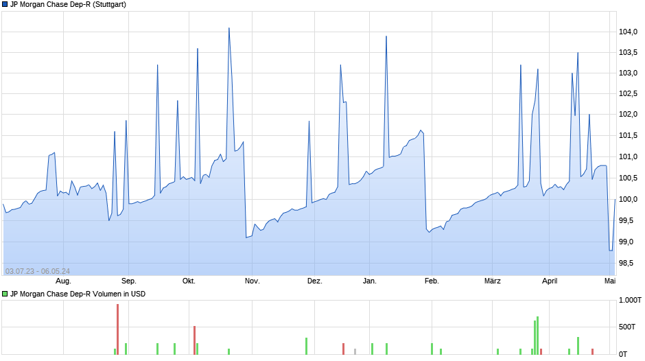 JP Morgan Chase Dep-R Chart