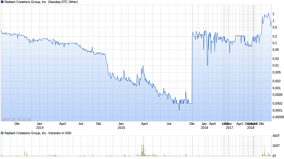Radiant Creations Group, Inc. Chart