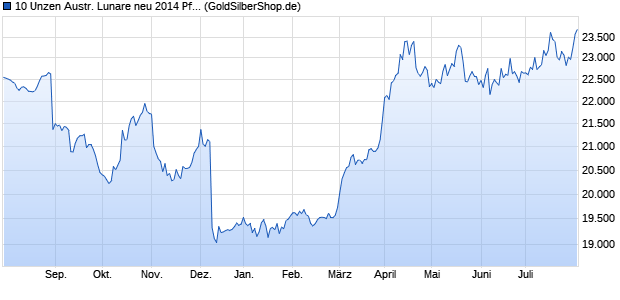 10 Unzen Austr. Lunare neu 2014 Pferd (Gold) Edelmetall Chart