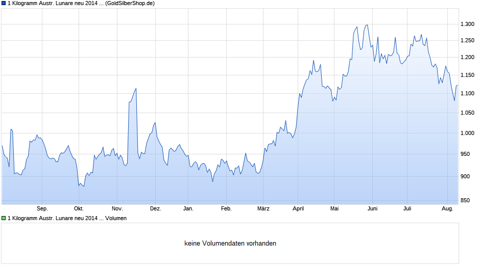 1 Kilogramm Austr. Lunare neu 2014 Pferd (Silber) Chart