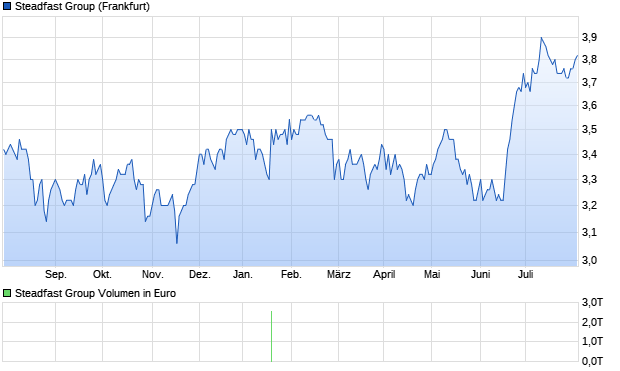 Steadfast Group Aktie Chart