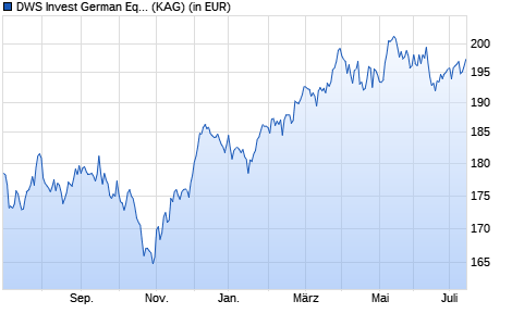 Performance des DWS Invest German Equities USD LCH (WKN DWS1WG, ISIN LU0911036720)