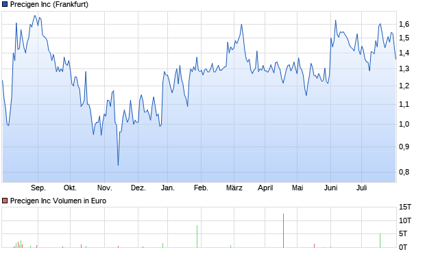Precigen Aktie Chart