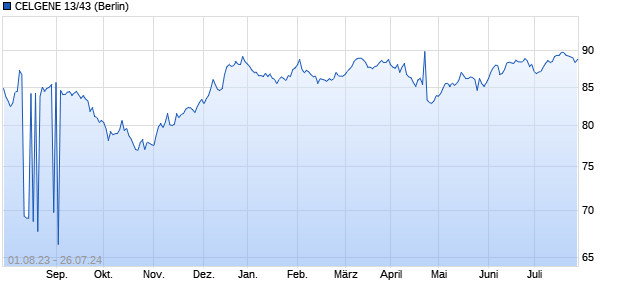 CELGENE 13/43 (WKN A1HPPR, ISIN US151020AL85) Chart