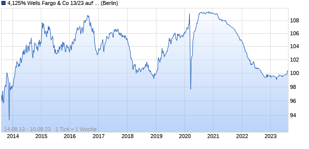 4,125% Wells Fargo & Co 13/23 auf Festzins (WKN A1HPYM, ISIN US94974BFN55) Chart