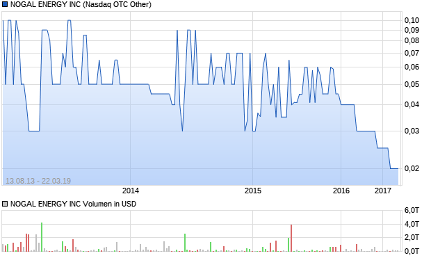 NOGAL ENERGY INC Aktie Chart