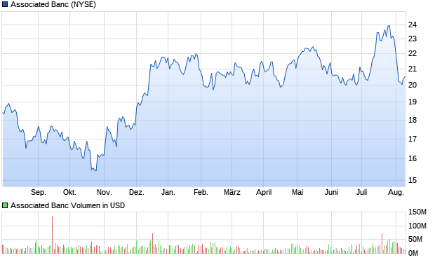 Associated Banc Aktie Chart