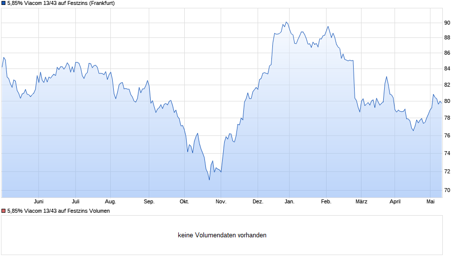 5,85% Viacom 13/43 auf Festzins Chart