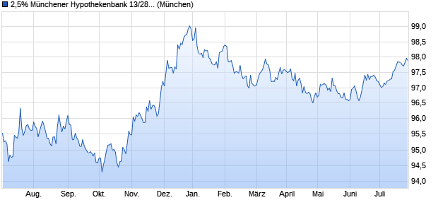 2,5% Münchener Hypothekenbank 13/28 auf Festzins (WKN MHB917, ISIN DE000MHB9171) Chart