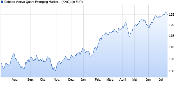 Performance des Robeco Active Quant Emerging Markets Equities G EUR (WKN A1W2WJ, ISIN LU0951559441)