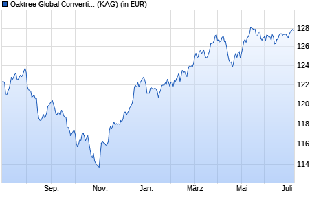 Performance des Oaktree Global Convertible Bond Fund Eh EUR acc (WKN A1W3YJ, ISIN LU0931237787)