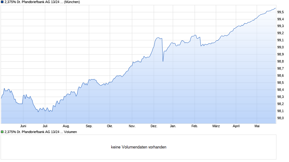 2,375% Deutsche Pfandbriefbank AG 13/24 auf Festzins Chart