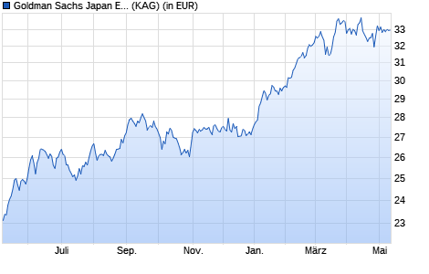 Performance des Goldman Sachs Japan Equity Portfolio I USD Hedged Acc. (WKN A1W4GV, ISIN LU0960305257)