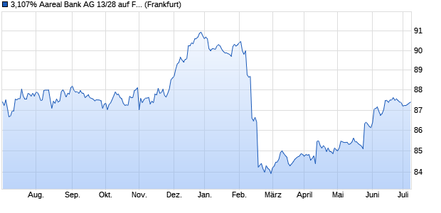 3,107% Aareal Bank AG 13/28 auf Festzins (WKN A1TNCK, ISIN DE000A1TNCK4) Chart