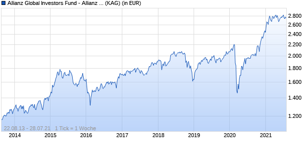 Performance des Allianz Global Investors Fund - Allianz Global Small Cap Equity PT (GBP) (WKN A1W24Y, ISIN LU0954609334)
