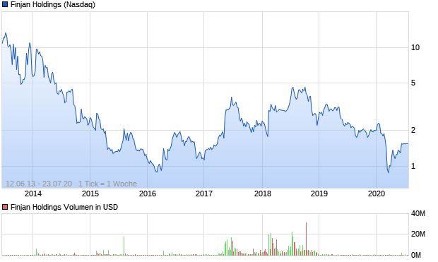 Finjan Holdings Aktie Chart