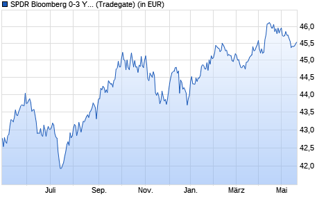 Performance des SPDR Bloomberg 0-3 Year U.S. Corporate Bond UCITS ETF (WKN A1W3V2, ISIN IE00BC7GZX26)