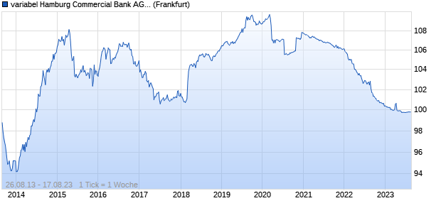 variabel Hamburg Commercial Bank AG 13/23 auf St. (WKN HSH4KW, ISIN DE000HSH4KW7) Chart