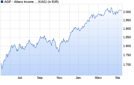 Performance des AGIF - Allianz Income and Growth - IT - USD (WKN A1JLFA, ISIN LU0685222696)